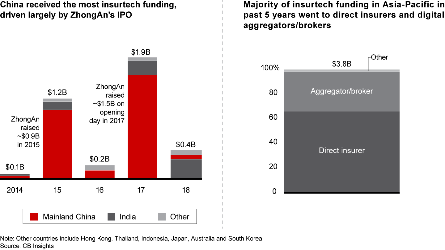 Funding for distribution-related insurtechs has been significant