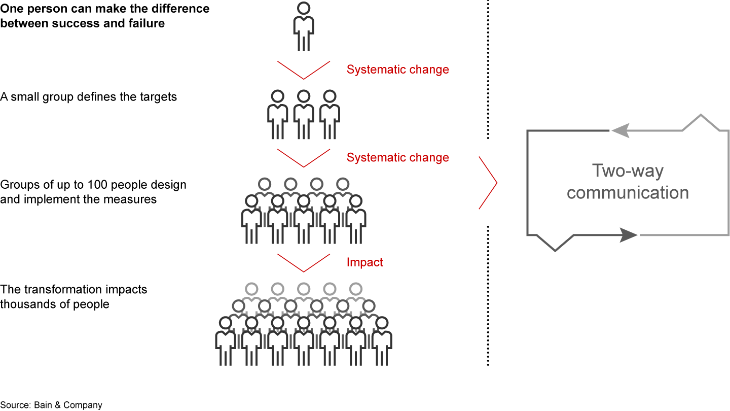 A sponsorship spine involves all levels of the organization