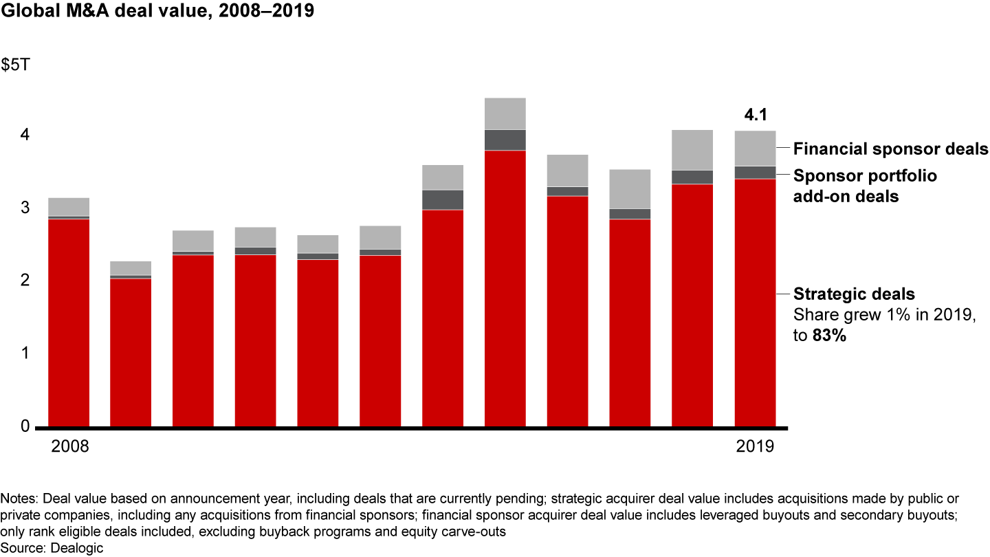 Strategic deals gained marginal share of global deal value last year