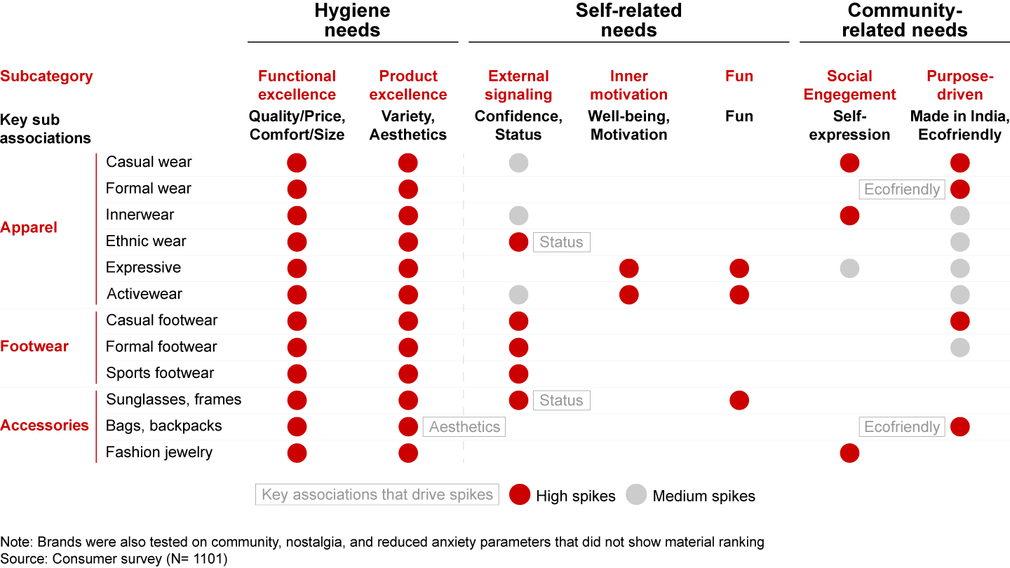 Beyond hygiene needs, brands should focus on a few spikes while crafting their value proposition