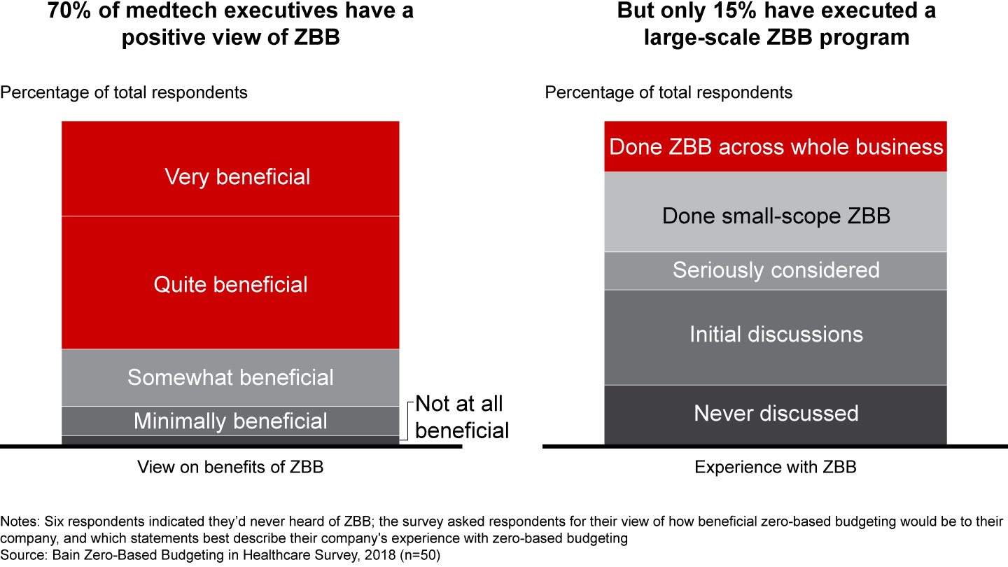 Medtech executives are intrigued by ZBB but hesitant to adopt it