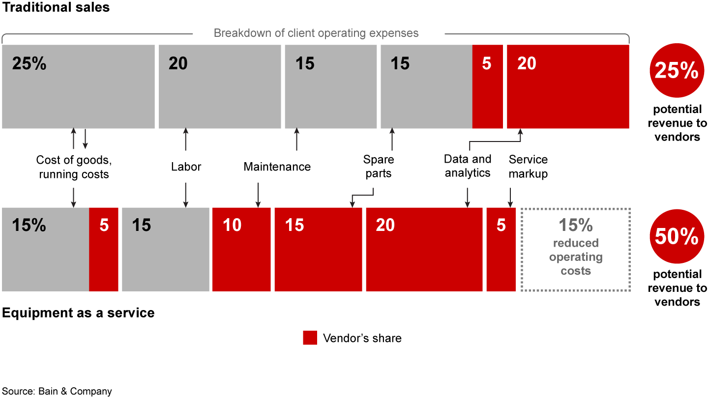 An ongoing service relationship can reduce the operating expenses for customers while also returning more revenue to the vendor