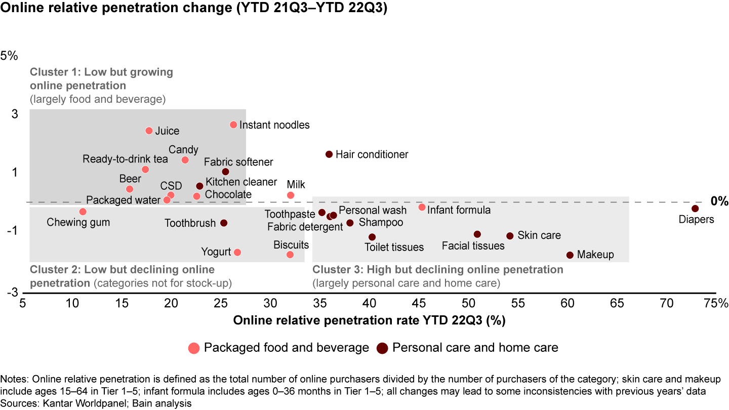 Online penetration growth lost steam in the first three quarters, with traditionally high-penetration (non-food) categories declining slightly