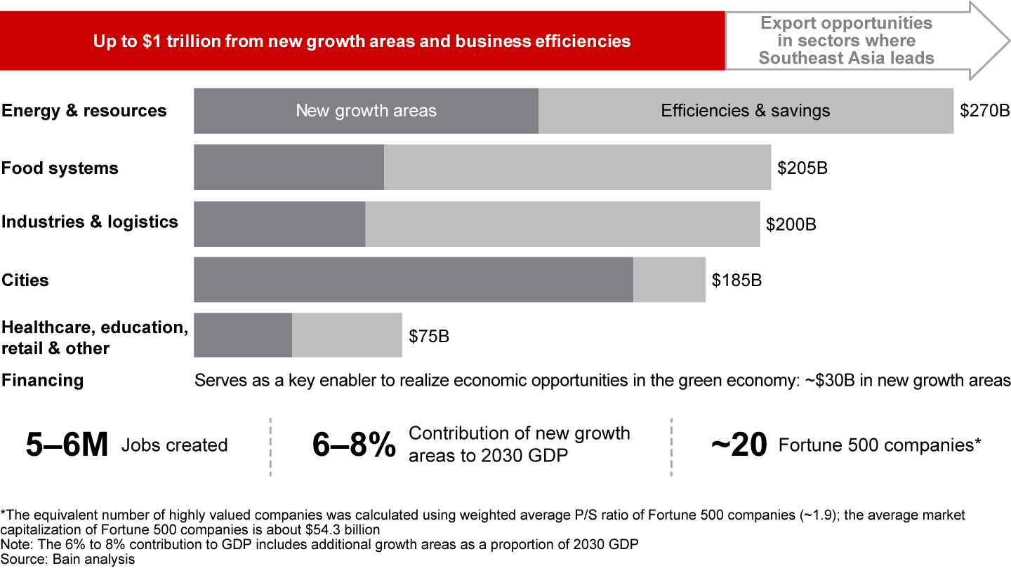 Southeast Asian economies could experience up to $1 trillion in annual economic opportunities by 2030