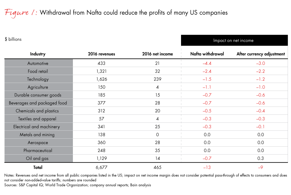 Supply-chain-Nafta-overhaul-fig01_embed