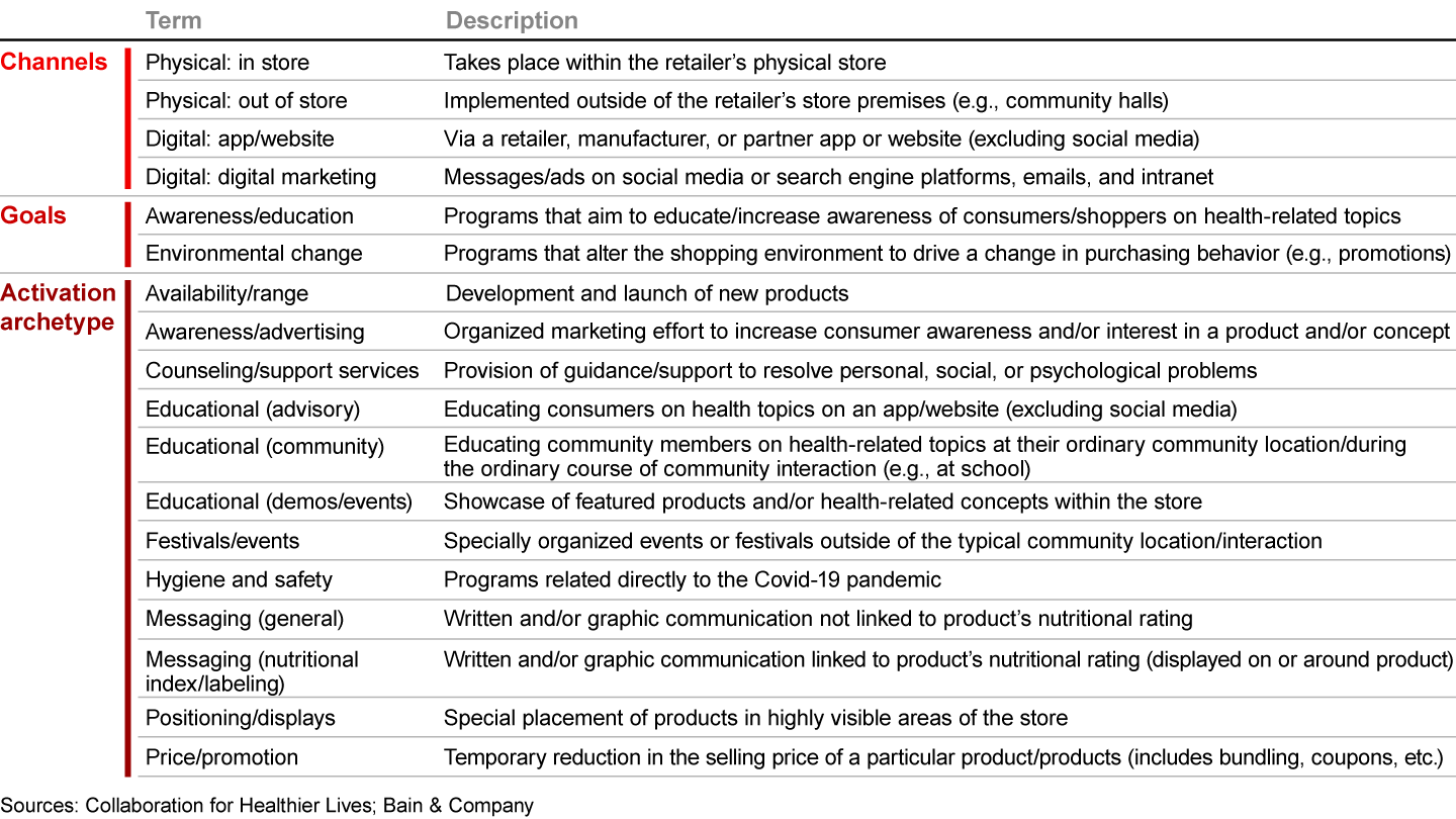 Definitions of activation archetypes, channels, and goals used in consumer/shopper programs