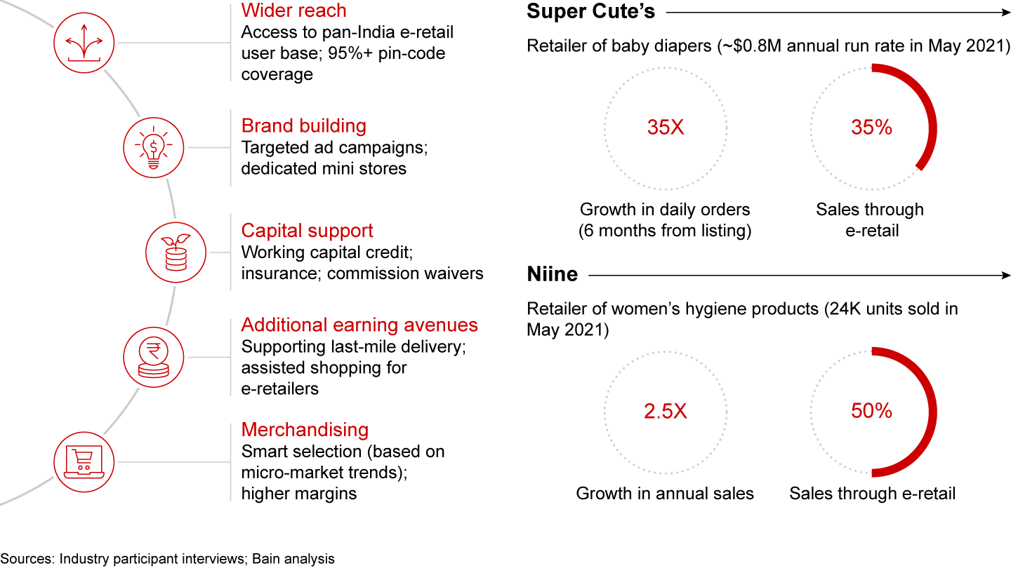 e-Retail has empowered Bharat’s small sellers and enabled job creation for millions