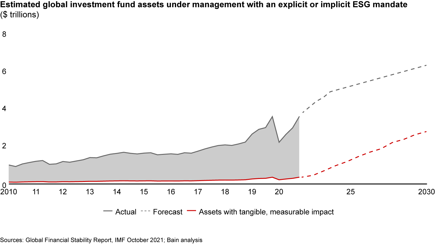 ESG-linked commitments tend to be overstated