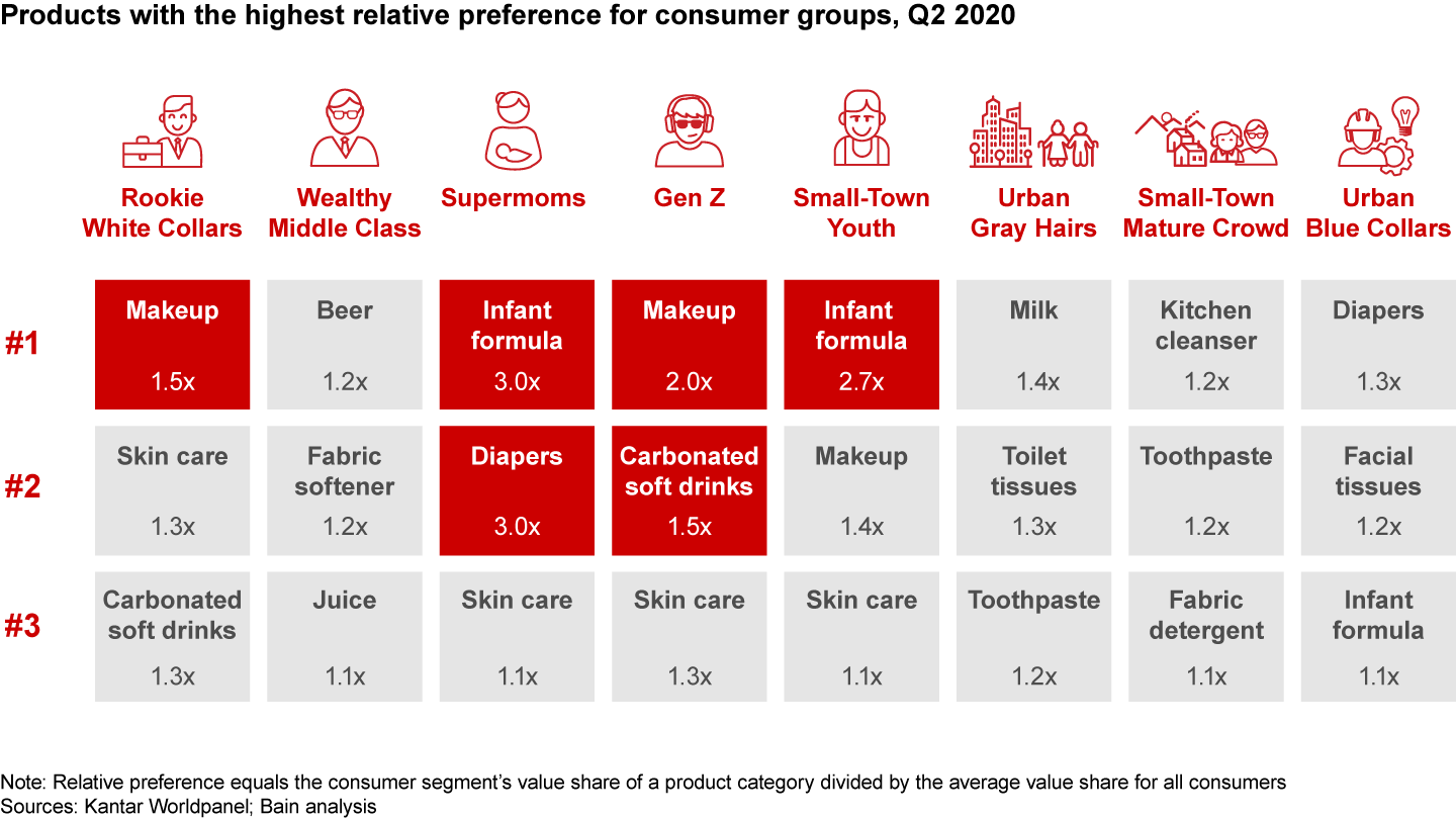 Parents’ spending focuses on children, youths spend more for appearance and self- indulgence, while lower-income people allocate more for daily essentials