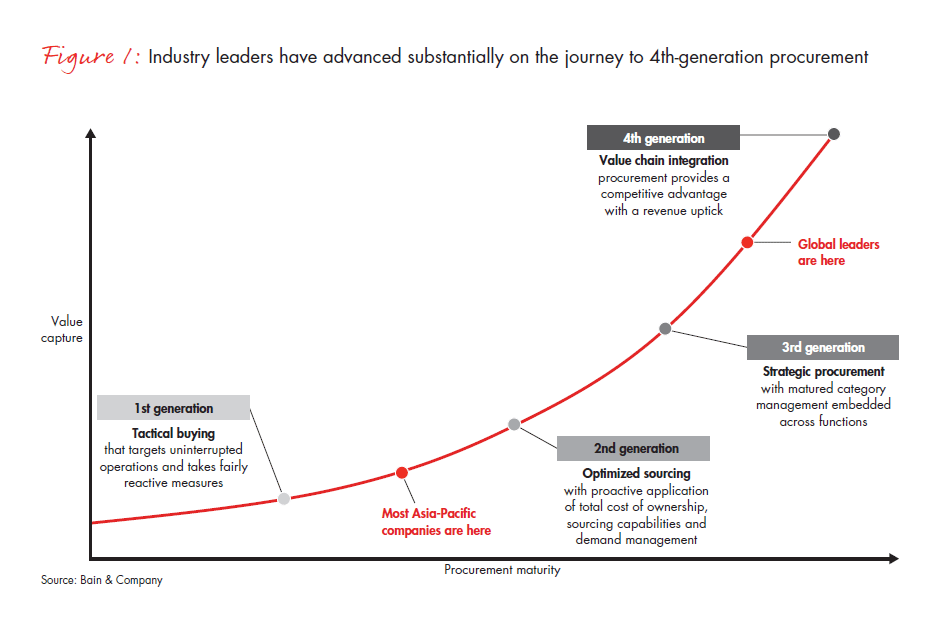 winning-with-procurement-in-asia-fig-01_embed