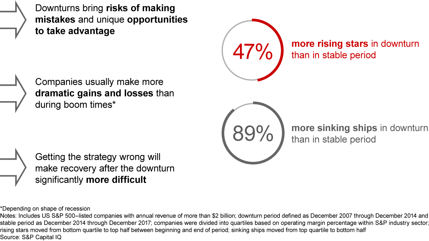 Companies see more dramatic swings in performance during a downturn than in a stable period