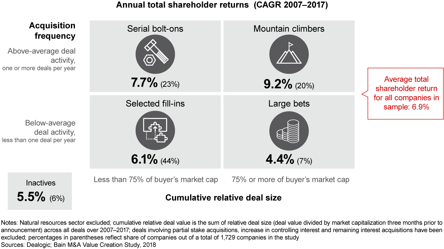 Repeatable M&A is the winning strategy