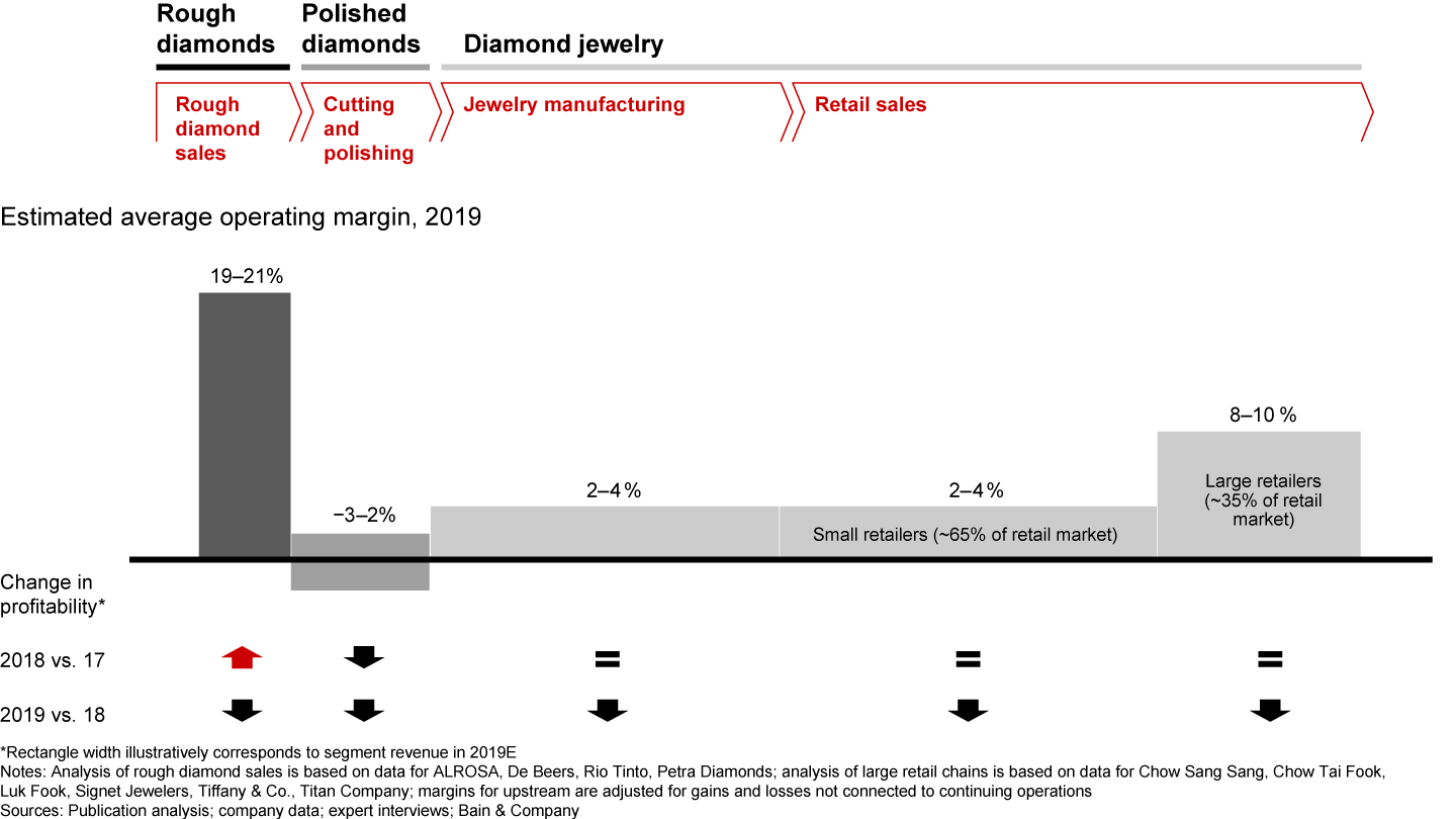 Profit declined across the value chain in 2019