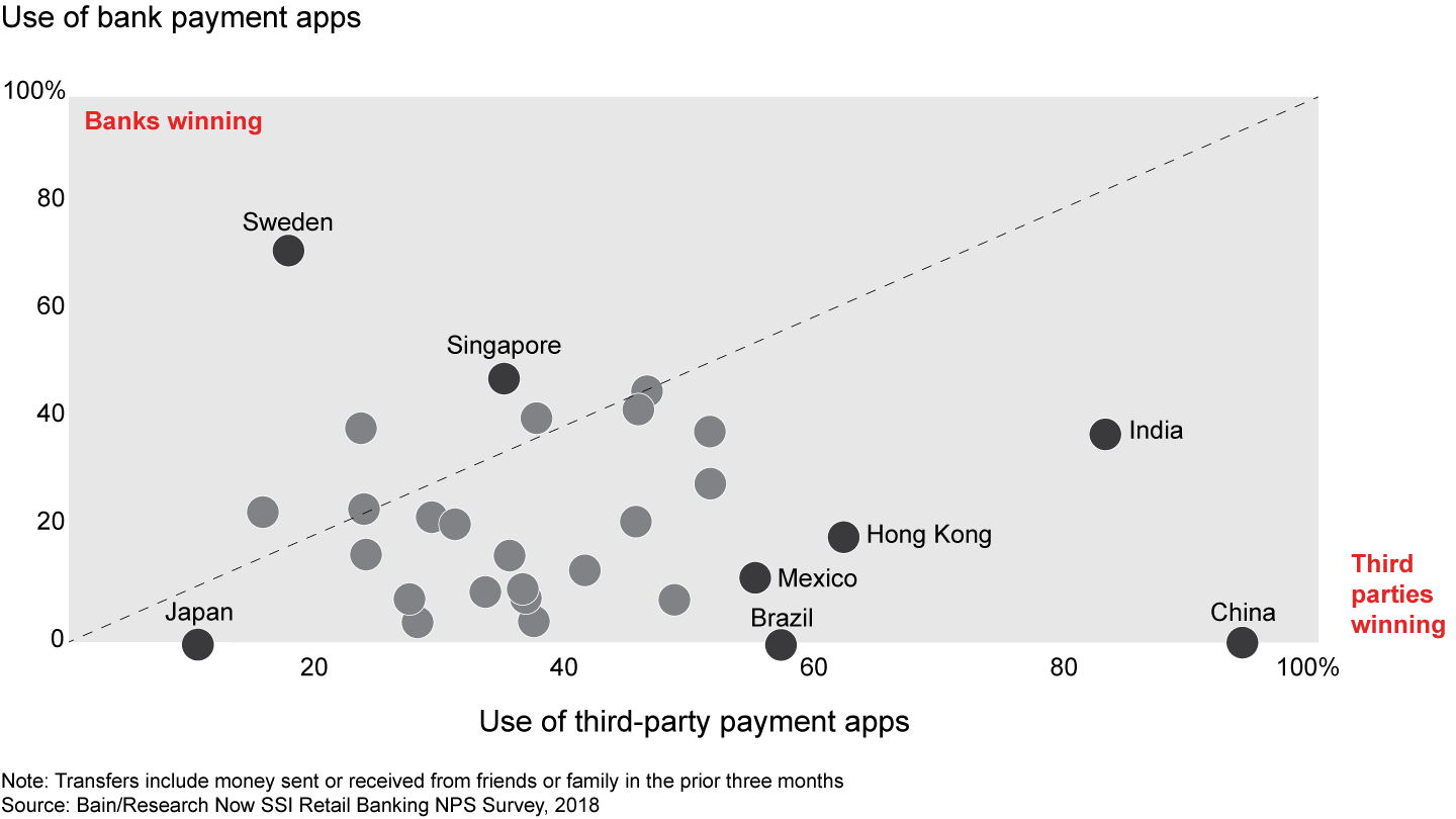 Third-party solutions for peer-to-peer payments are winning in most markets