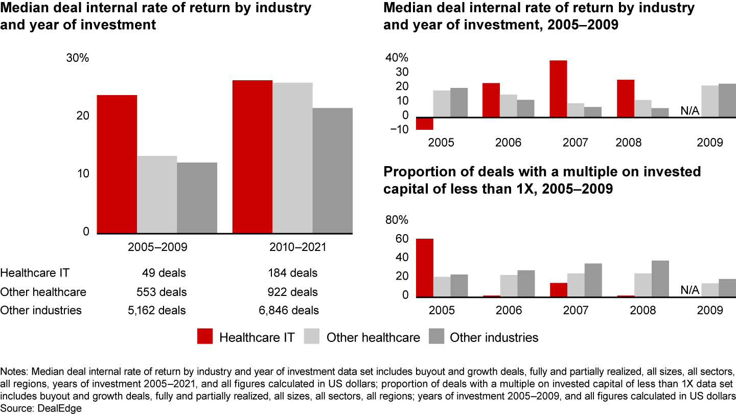 Healthcare IT investments have performed well throughout multiple business cycles