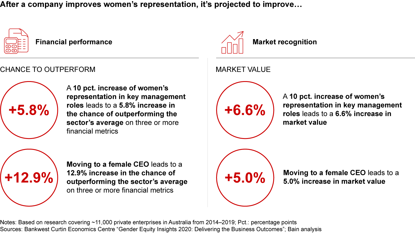 There is a causal relationship between women’s representation in executive teams and company performance