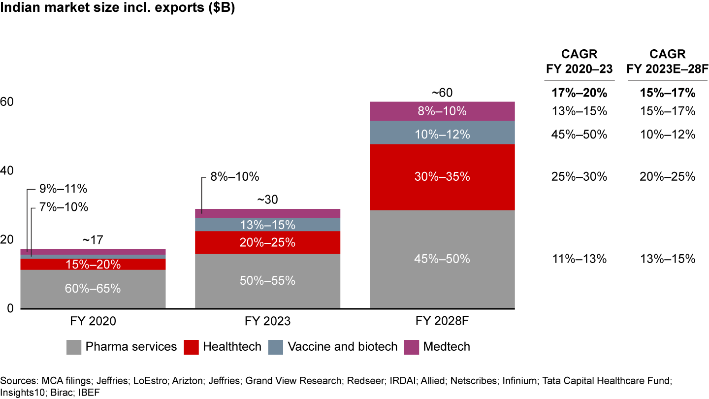 The innovation market is projected to reach approximately $60 billion by FY 2028