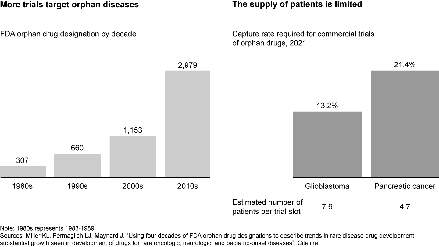 The competition for clinical trials is increasing