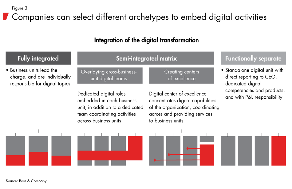 Organizing-for-digital-fig03_embed