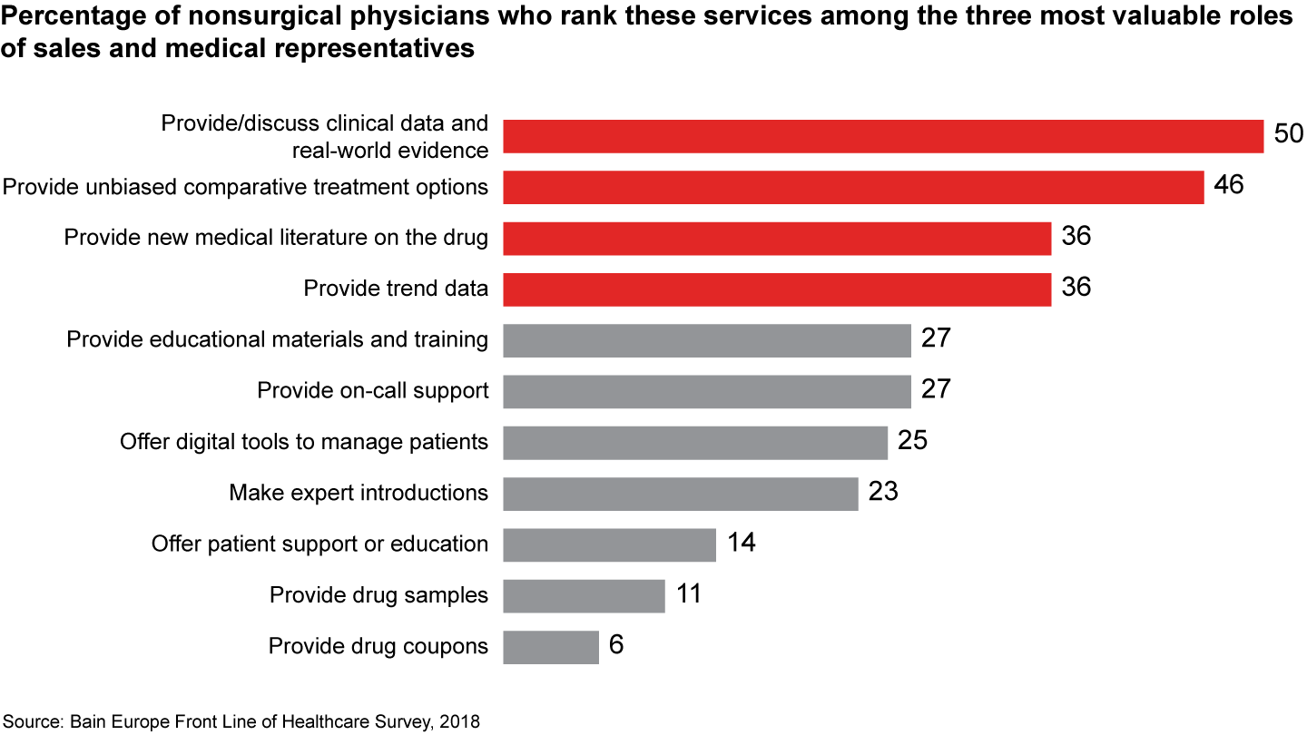 Physicians say the most valuable service pharma reps can offer is providing unbiased scientific information