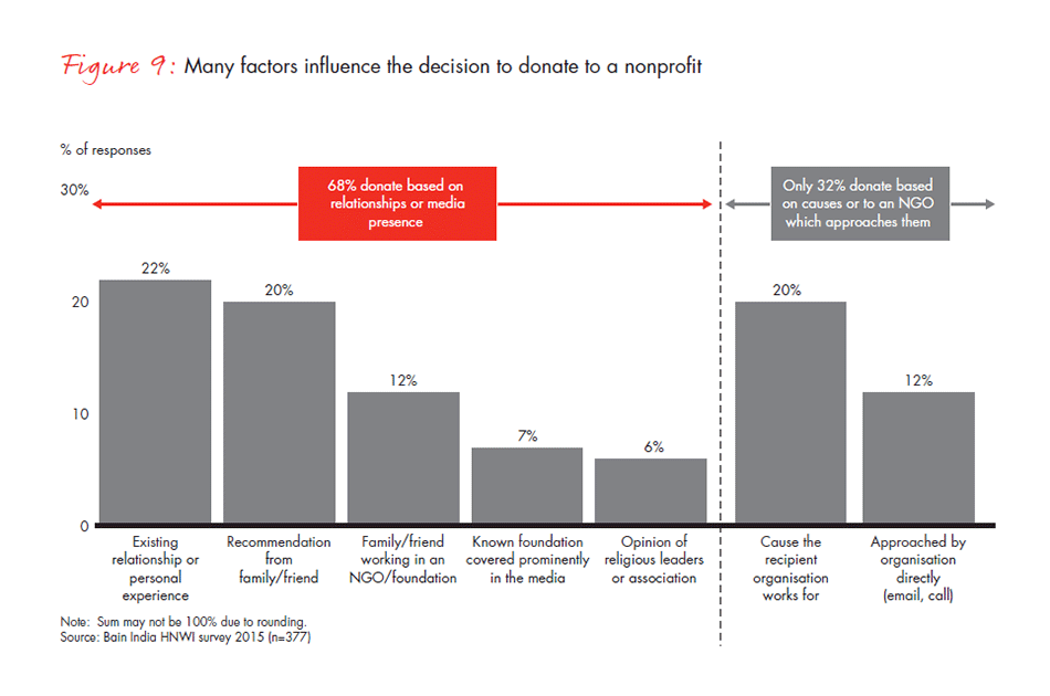 india-philanthropy-report-2015-fig9_embed