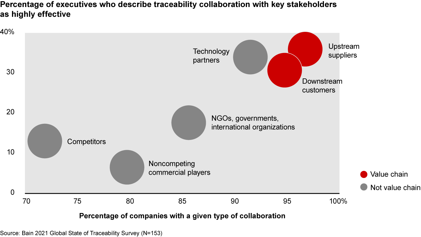 Traceability partnership capabilities are still nascent at most companies