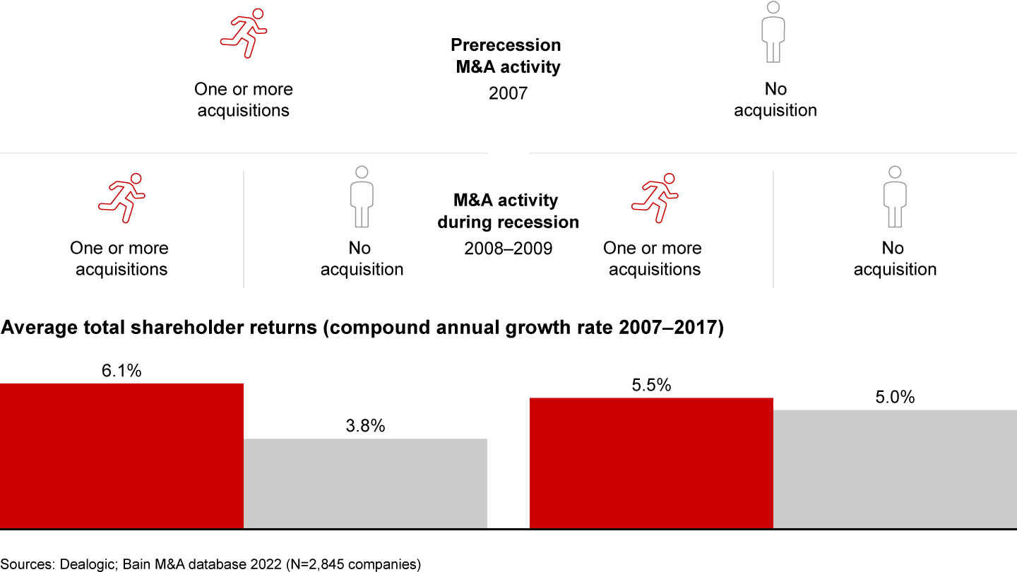 Active acquirers outperformed bystanders during the last economic downturn