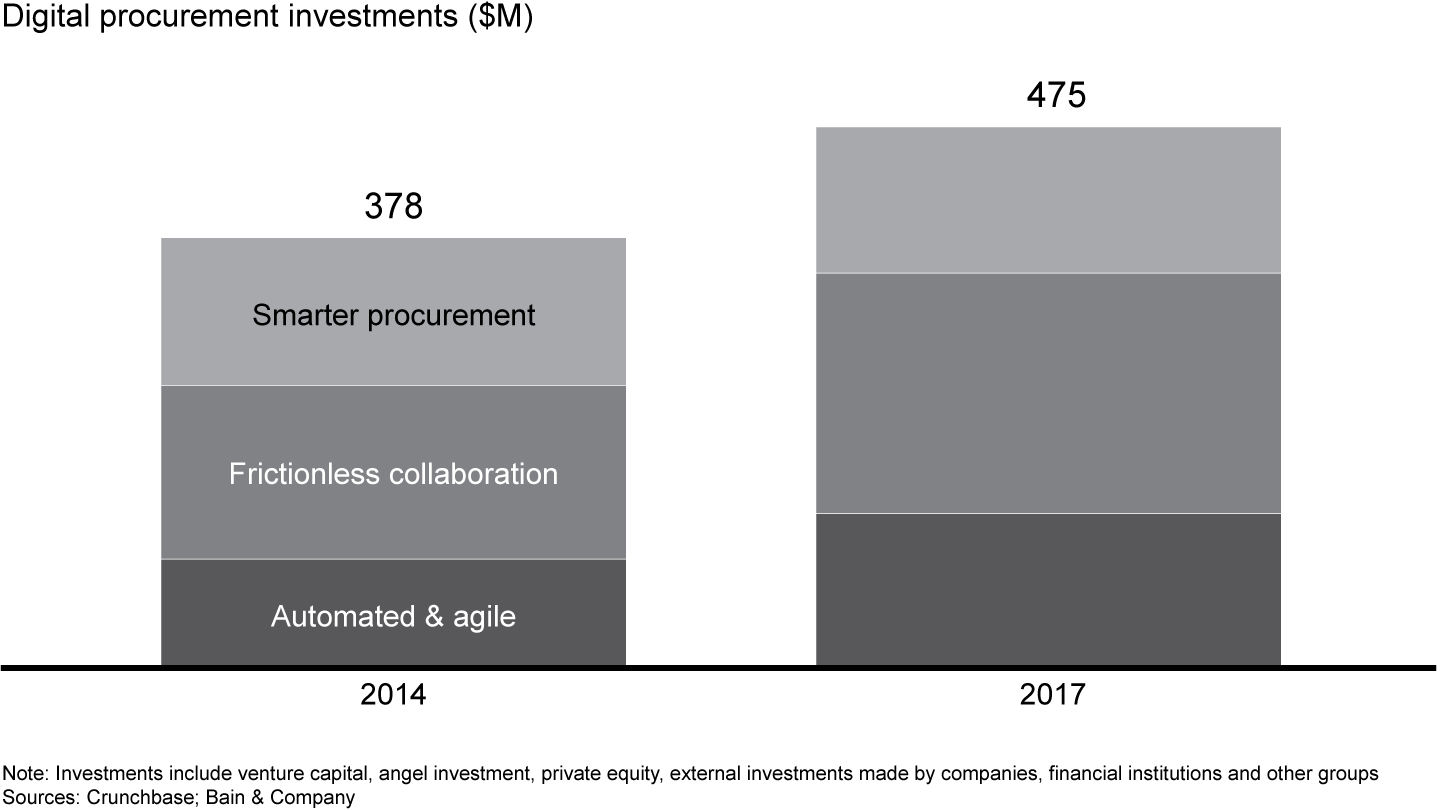 Global investors are betting on digital procurement tools in three key areas