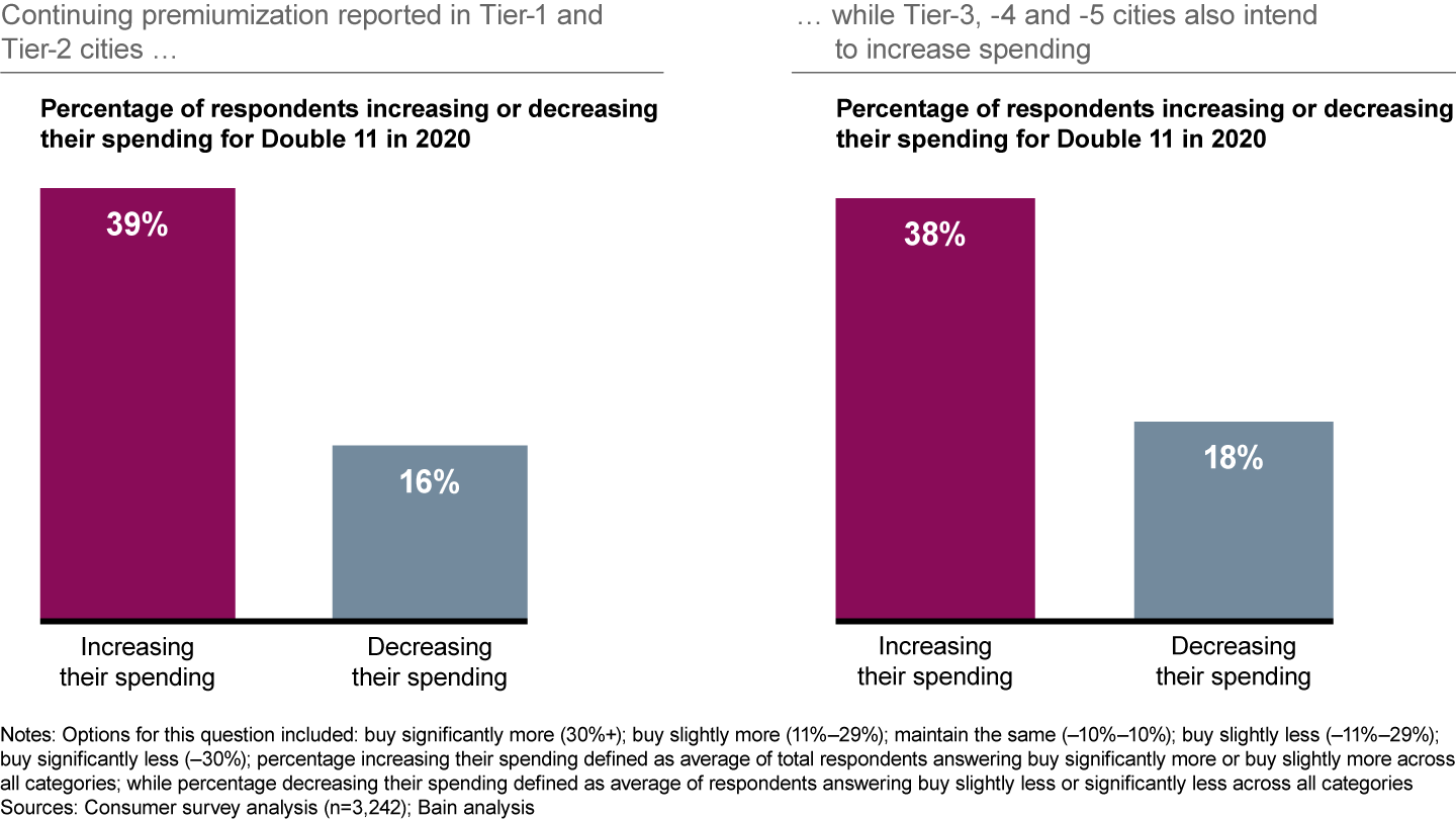 Consumers in China’s Tier-1 to Tier-5 cities expect to increase their Double 11 spending this year