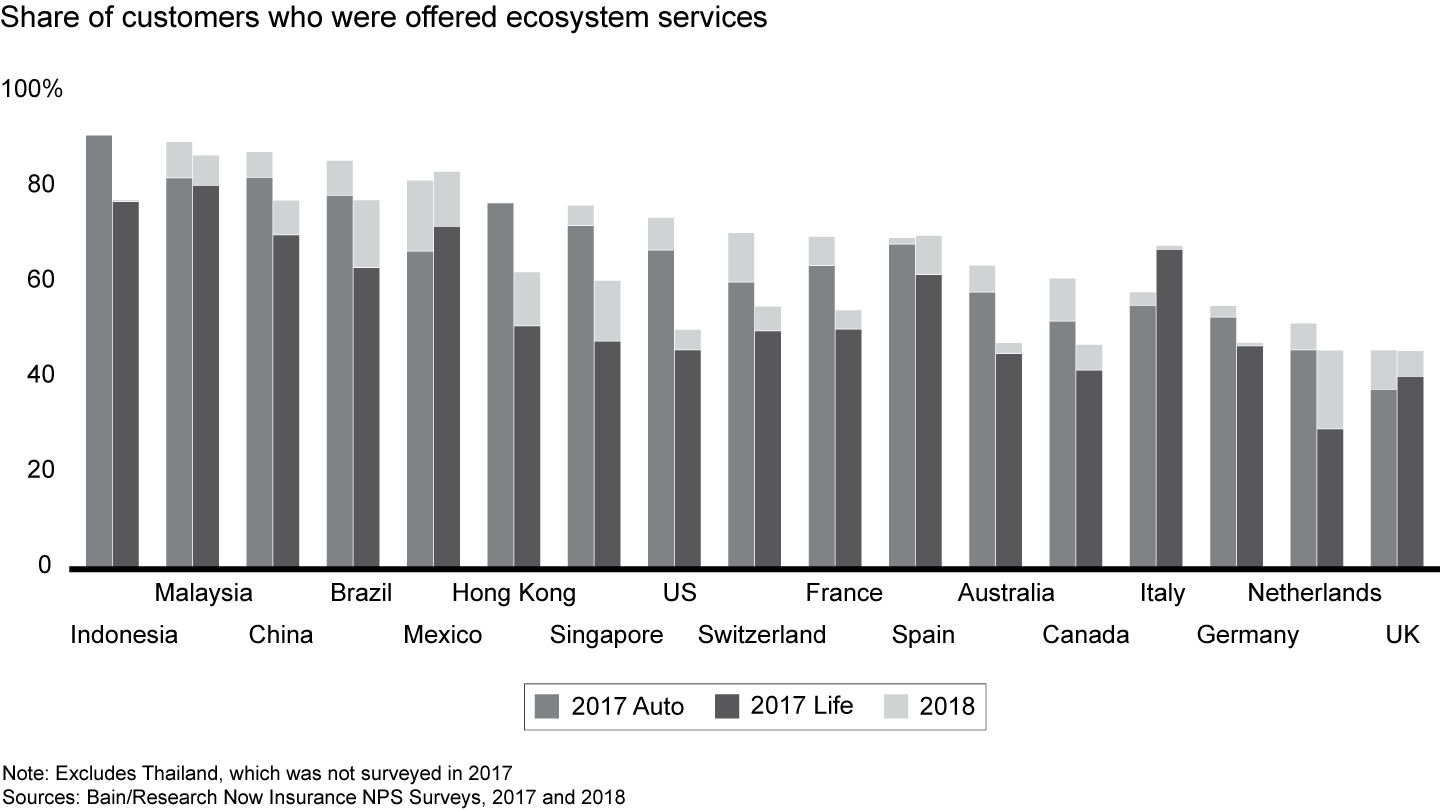 Ecosystem services are increasingly available around the world