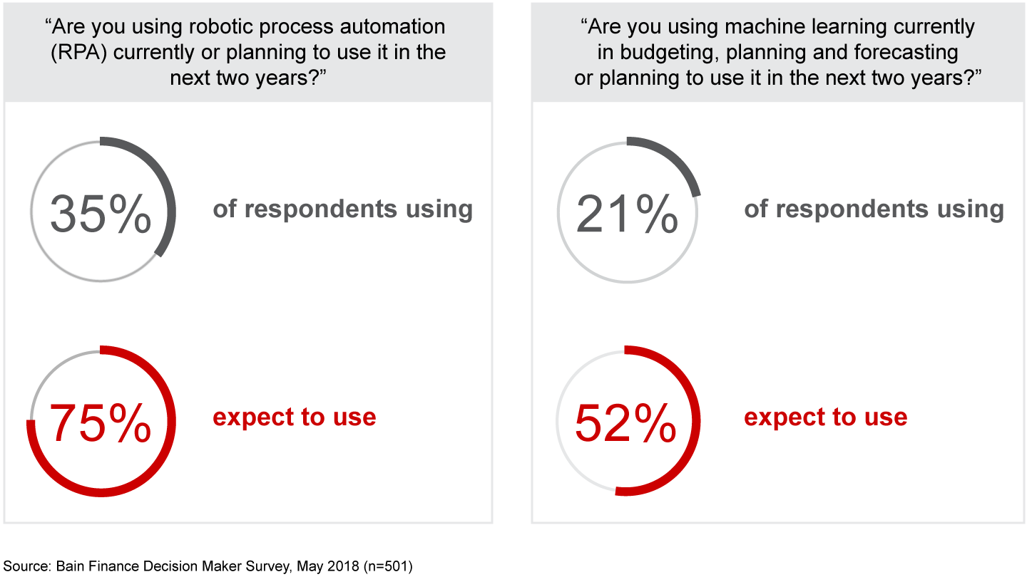 Companies have lofty expectations for robotic process automation and machine learning