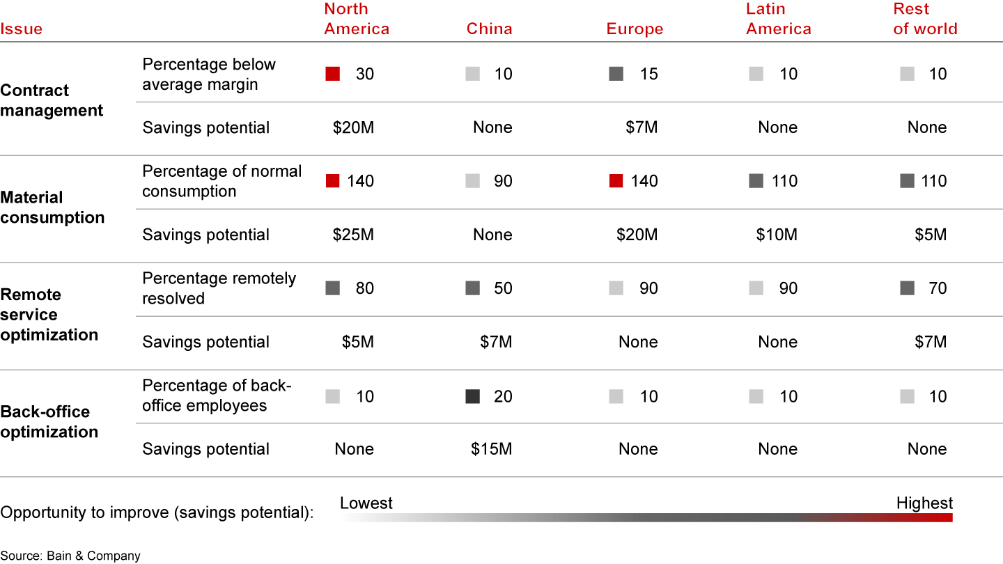 The service productivity heat map helps management find the biggest improvement opportunities