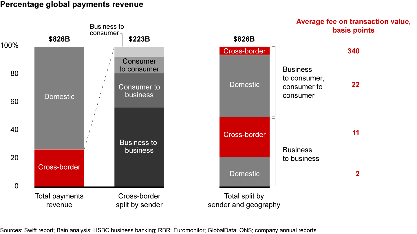 Banks still reap significant profits from cross-border payments