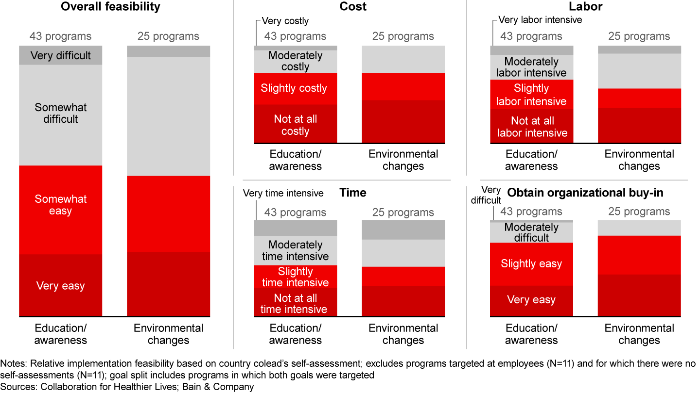 Environmental changes can be challenging to implement, particularly when it comes to labor and time intensity