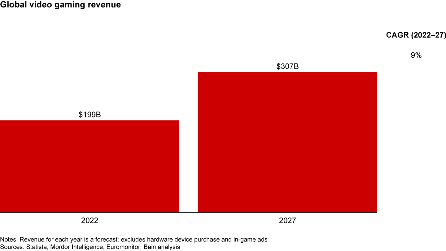 Global video gaming revenue could grow by more than 50% over the next five years