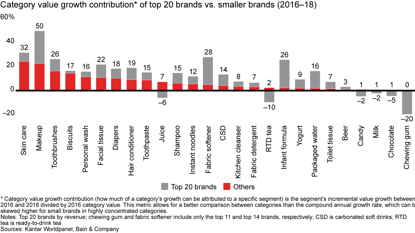 Across many categories, small brands account for more value growth than their top 20 counterparts