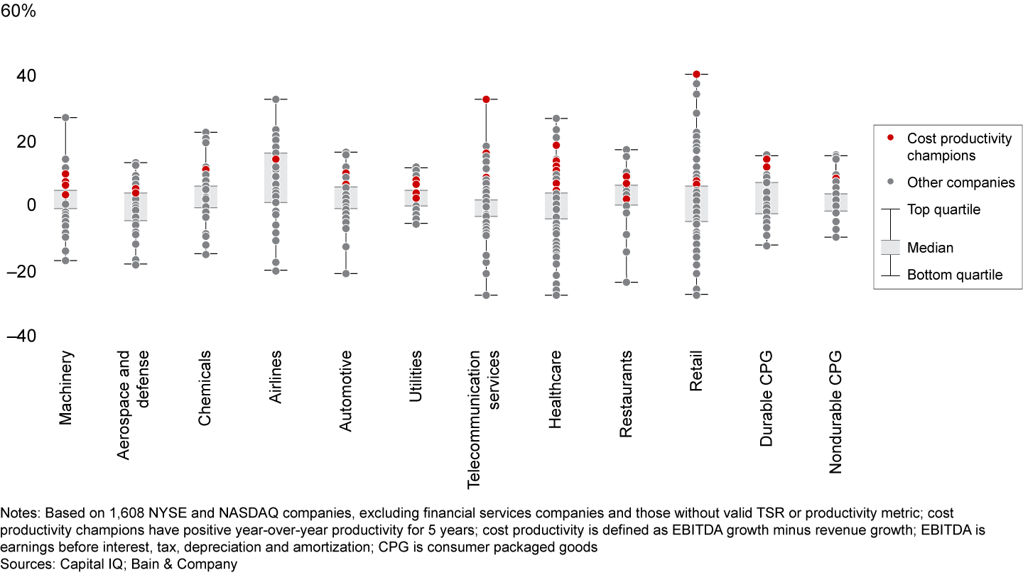 Companies pursue different cost strategies in every industry, and each industry contains cost productivity champions