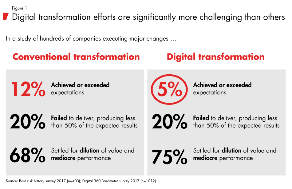 orchestrating-digital-transformation-fig01_embed