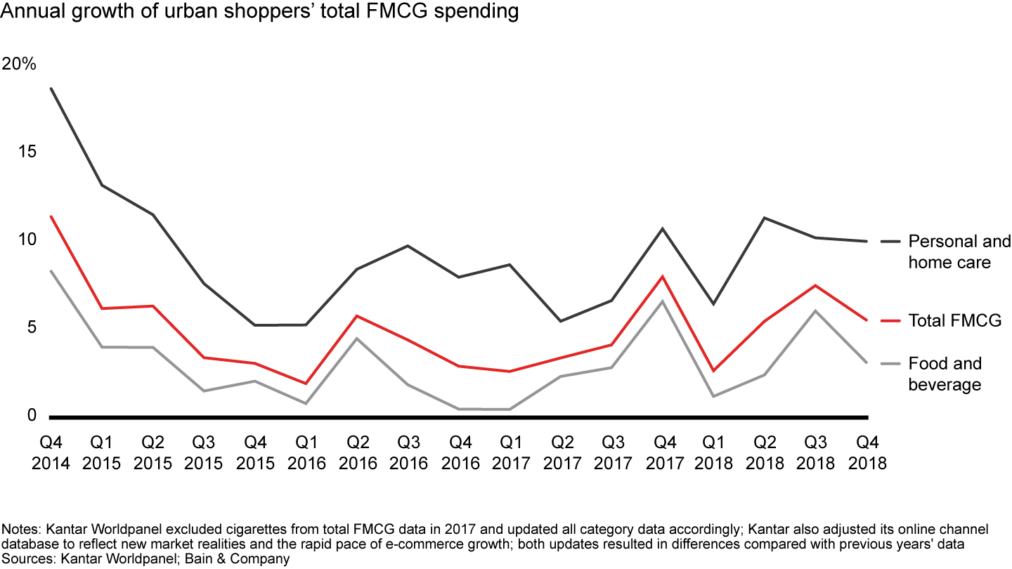 Fast-moving consumer goods (FMCG) growth remained stagnant in 2018, with personal and home care categories growing faster than food and beverage categories