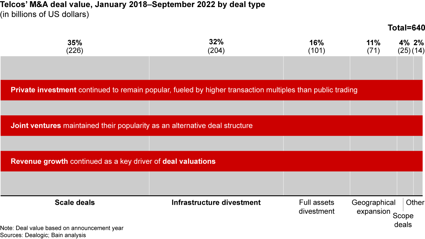 And three other trends continued to cut across deal types