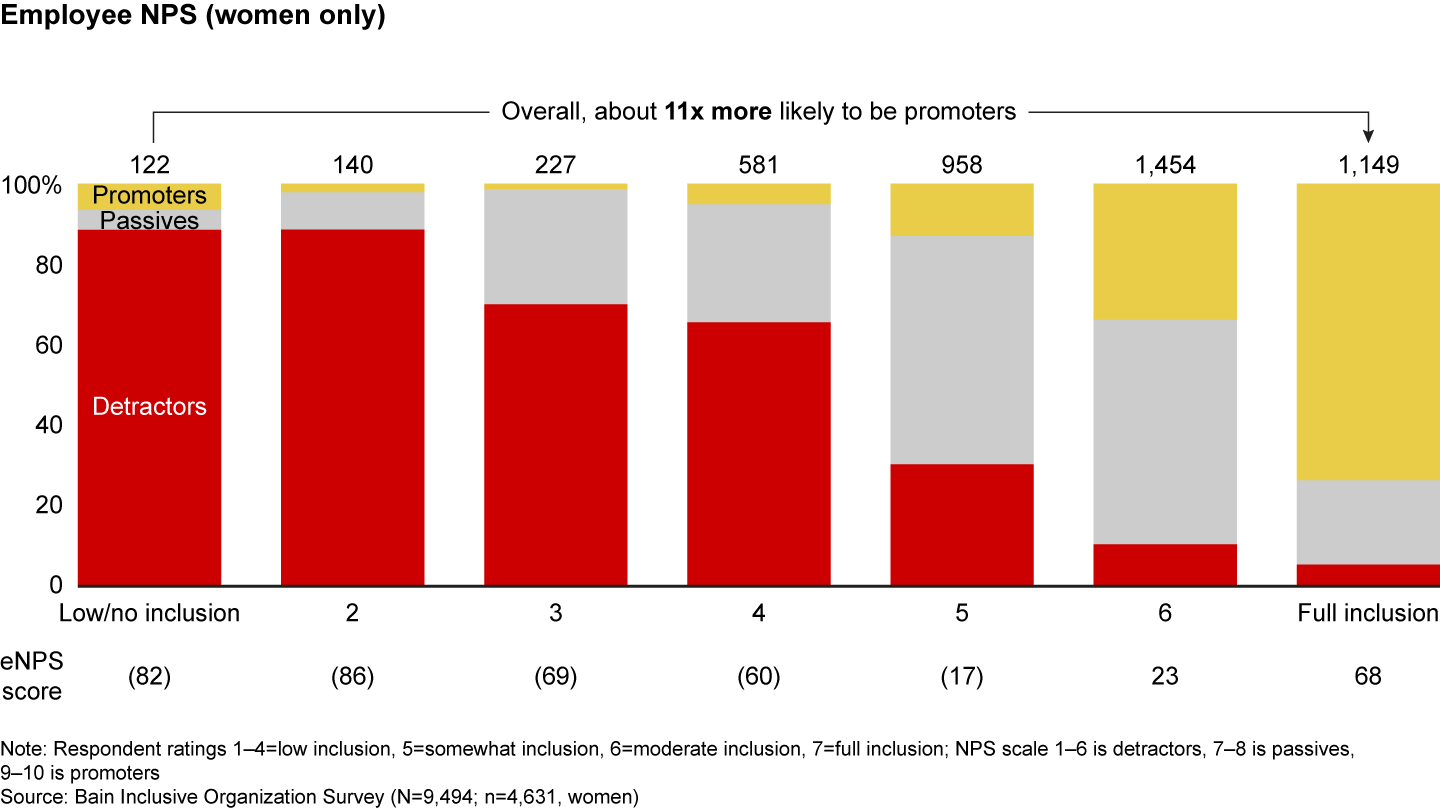 Inclusion plays a critical role in engagement—women who feel included are more likely to be promoters of their company