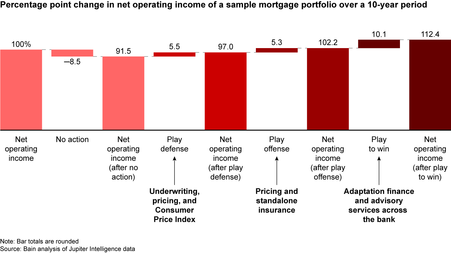 As physical risks increase, banks should adopt a mix of defensive and offensive tactics while also pursuing new business opportunities