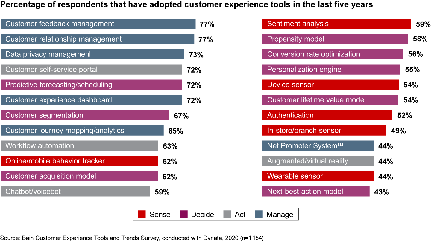 Longstanding tools tend to be the most widely adopted