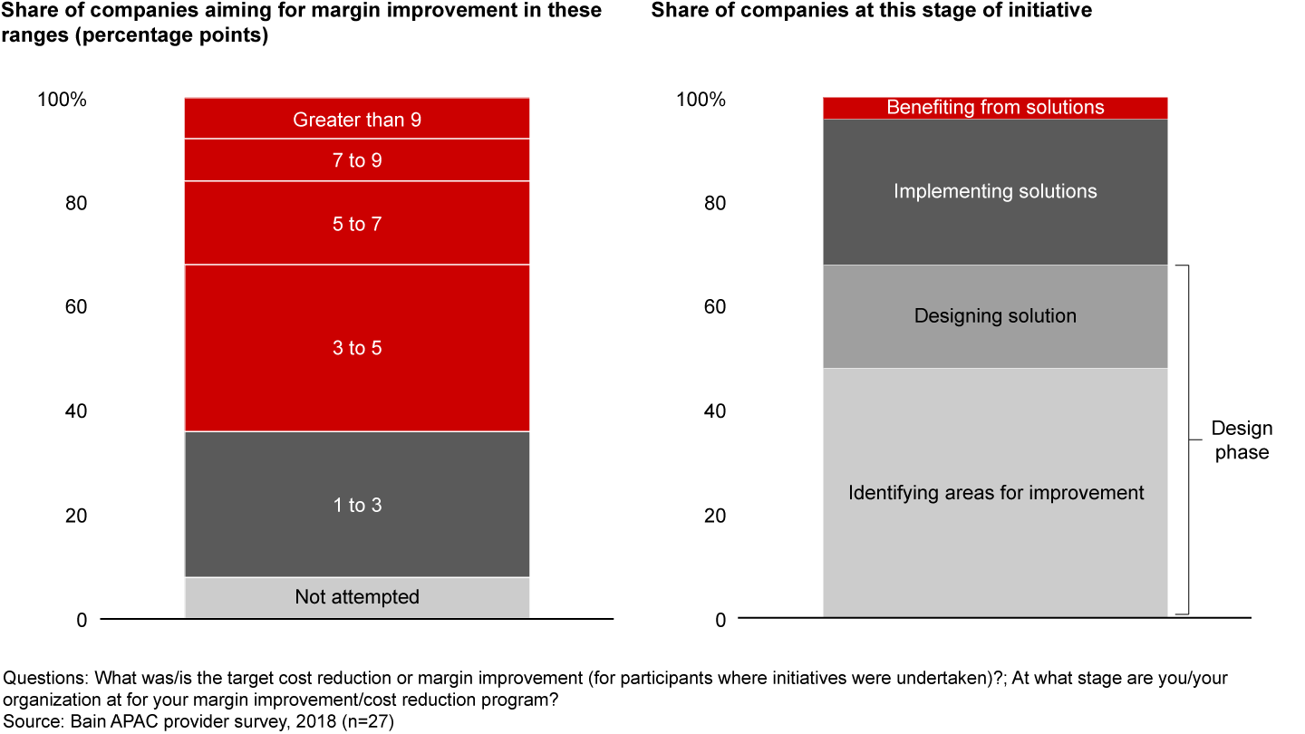 About 60% of Asia-Pacific providers want to improve margins 3 percentage points or more, but fewer that 5% are seeing benefits