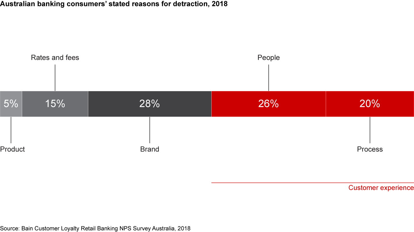 Customer advocacy now derives mostly from the banking experience