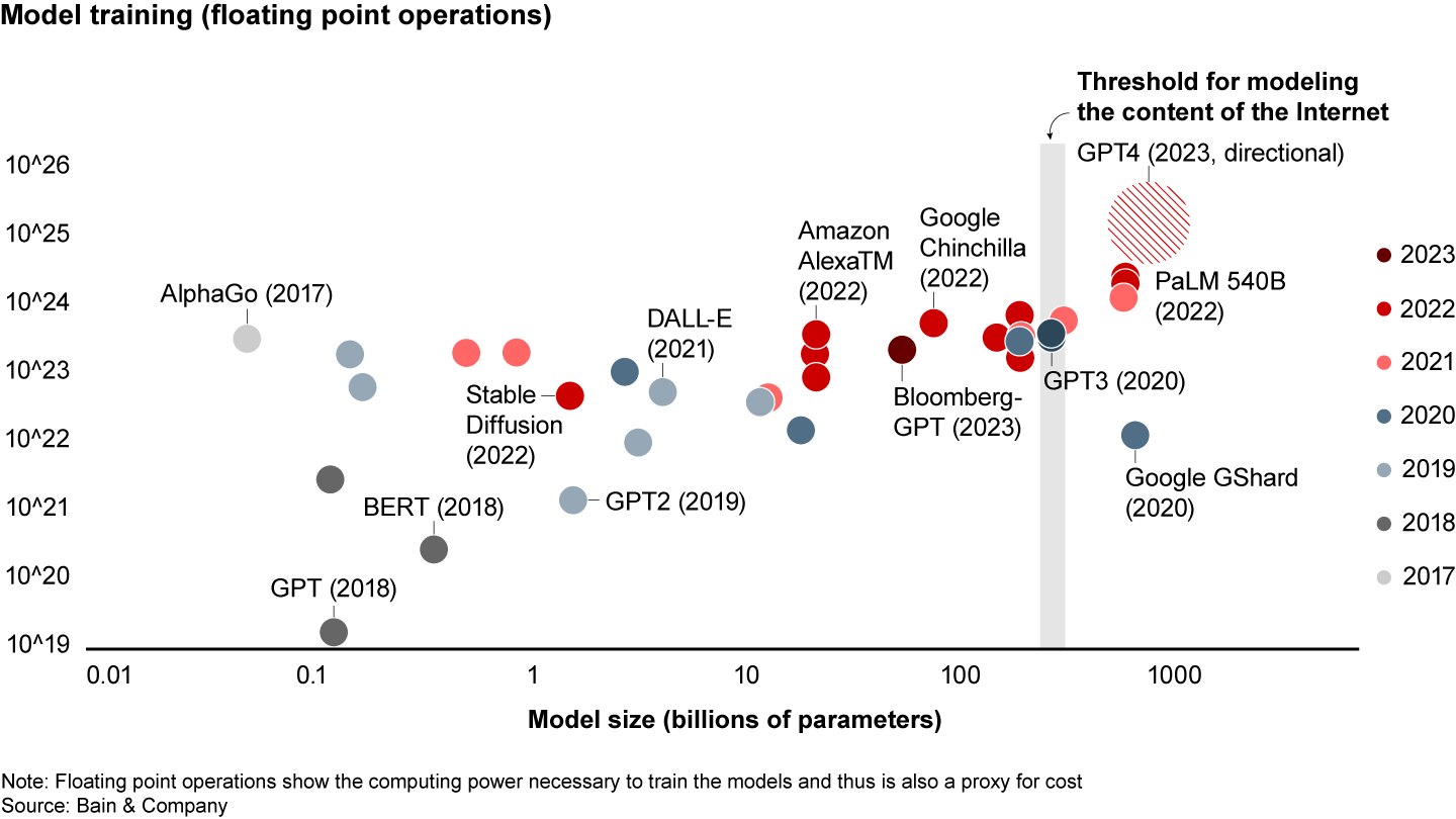 Foundation models have grown in size and cost over the past six years