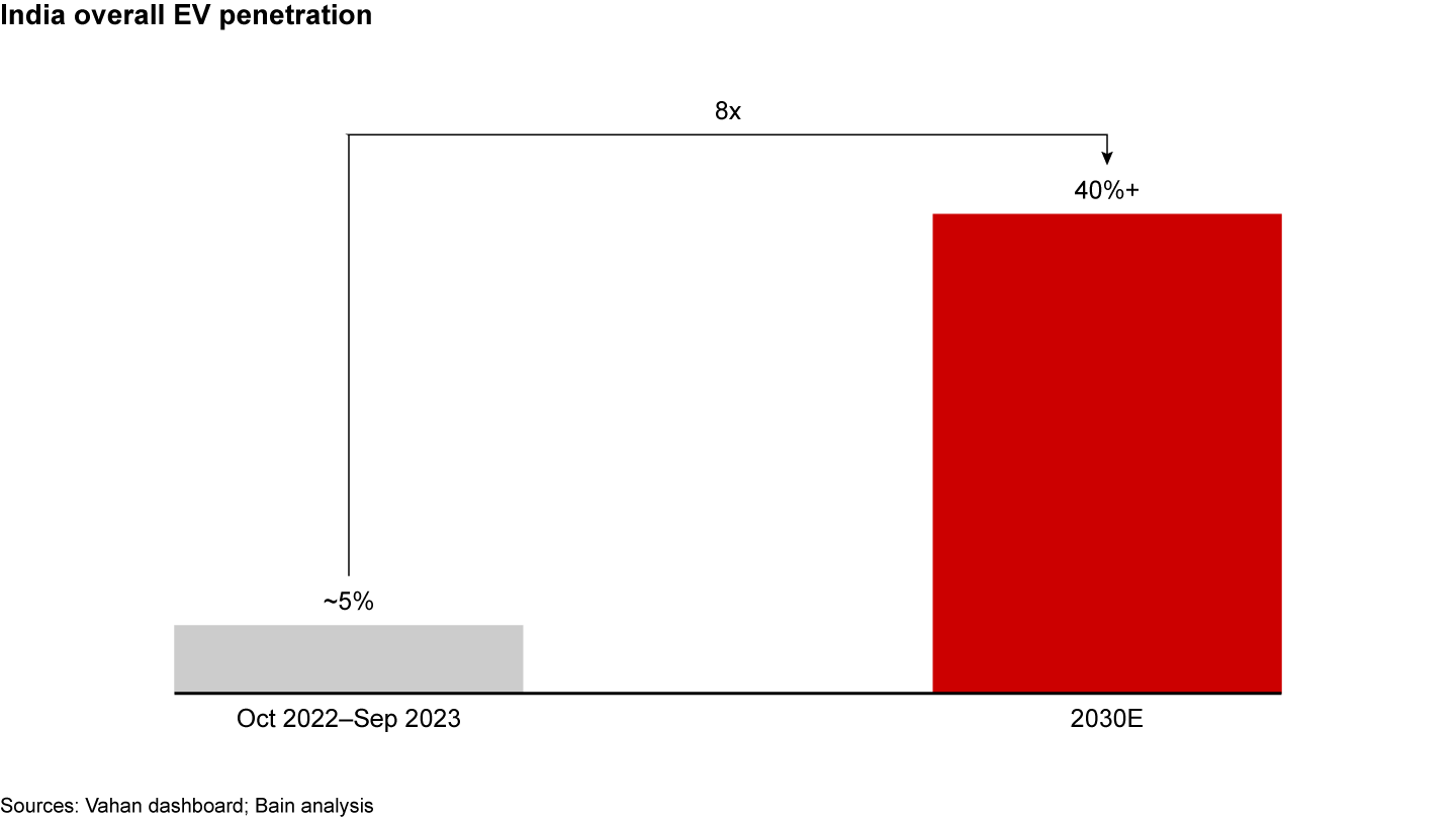 India’s overall EV penetration is expected to grow 8x by 2030, jumping from 5% to 40%+