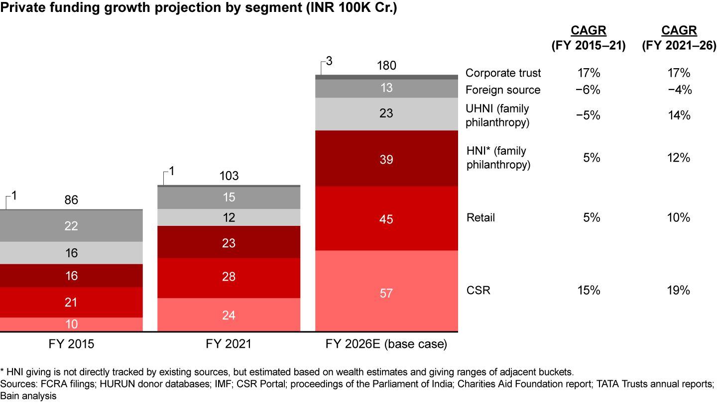 India’s private funding breakdown by segment