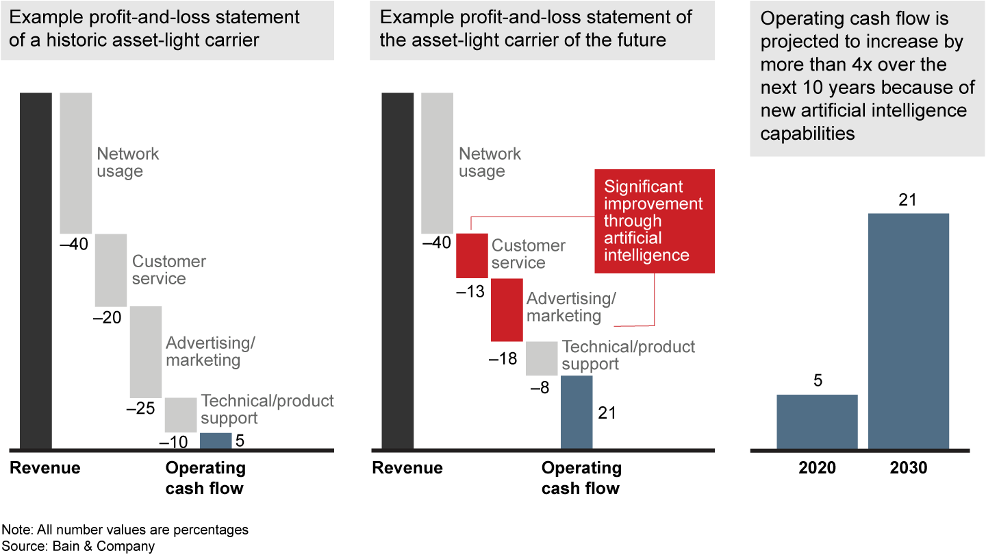 Artificial intelligence will reduce asset-light carriers’ costs and boost their profit margins