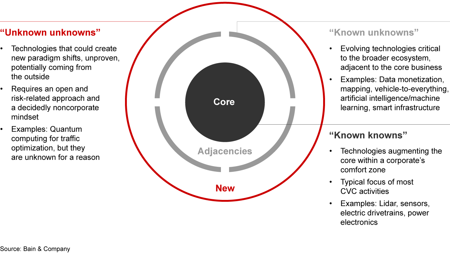 Companies need to strike the right balance between the “known knowns” and “unknown unknowns"